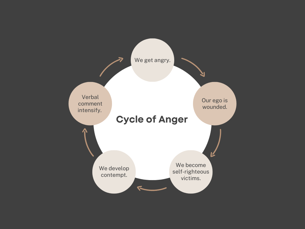 cycle of anger